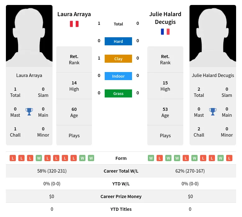 Arraya Decugis H2h Summary Stats 2nd July 2024