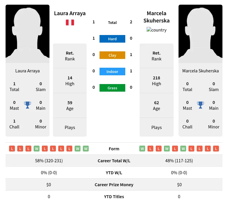 Skuherska Arraya H2h Summary Stats 2nd July 2024