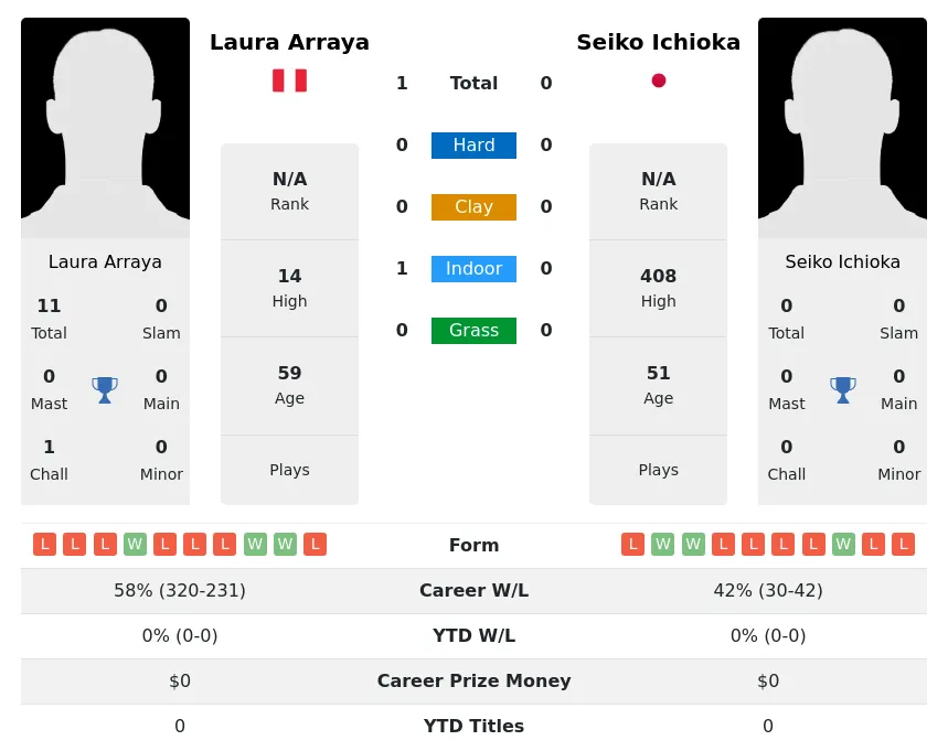 Arraya Ichioka H2h Summary Stats 2nd July 2024