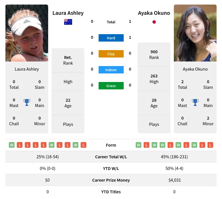 Okuno Ashley H2h Summary Stats 24th April 2024