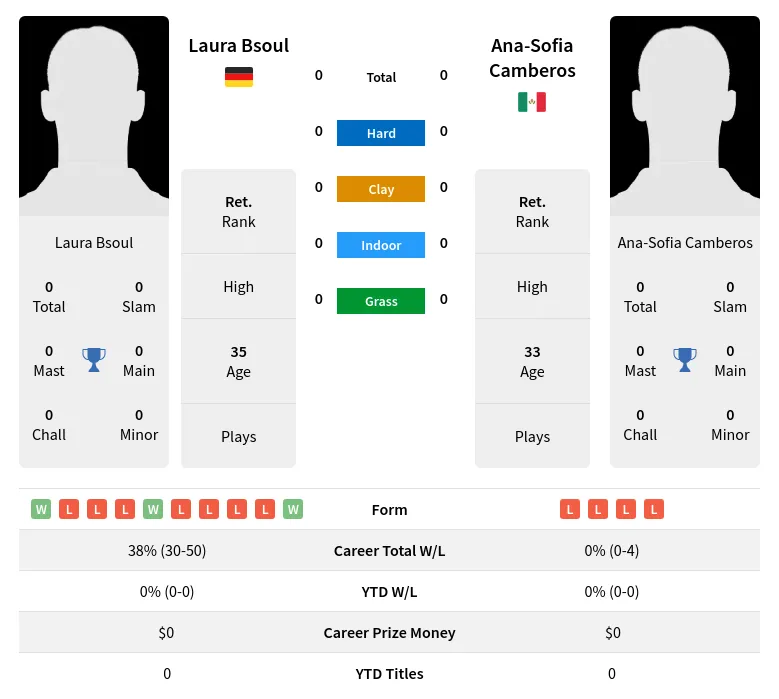 Bsoul Camberos H2h Summary Stats 2nd July 2024