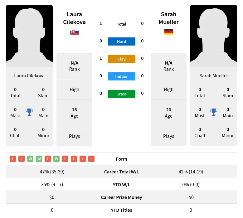 Cilekova Mueller H2h Summary Stats 19th April 2024