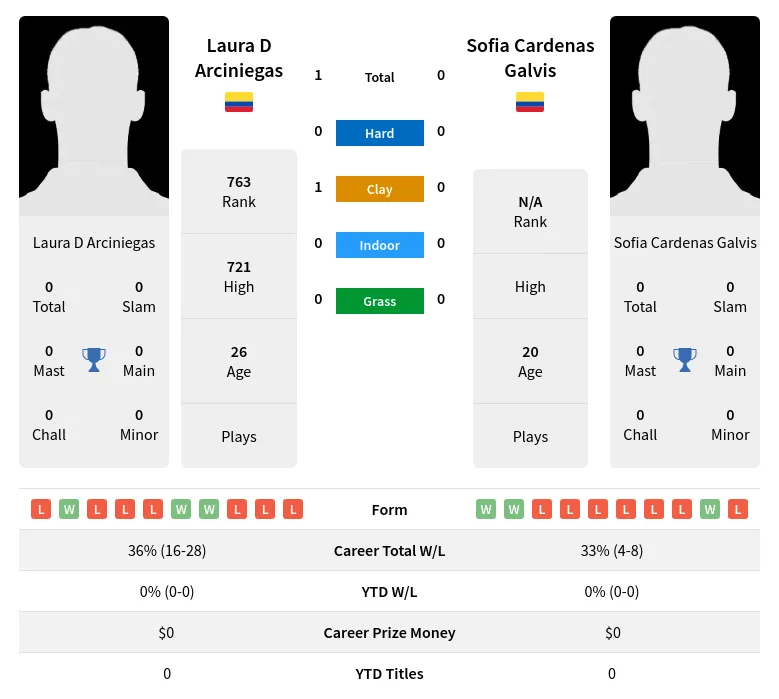 Arciniegas Galvis H2h Summary Stats 24th April 2024