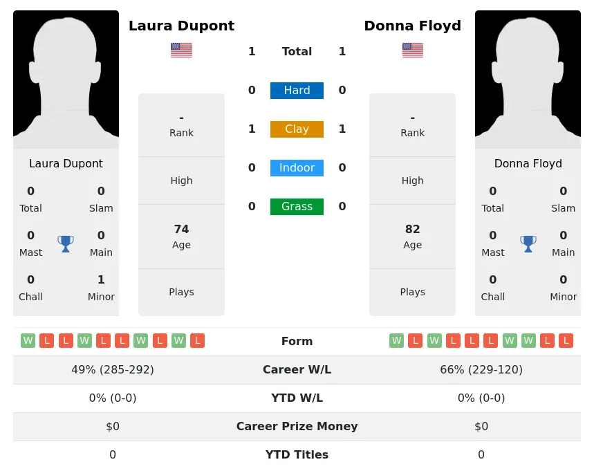 Dupont Floyd H2h Summary Stats 3rd July 2024