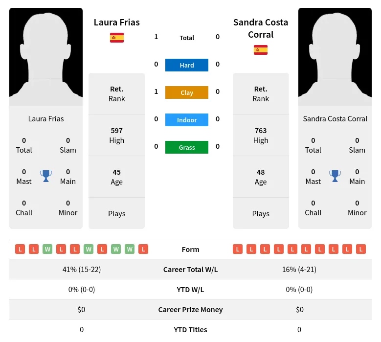 Frias Corral H2h Summary Stats 28th June 2024