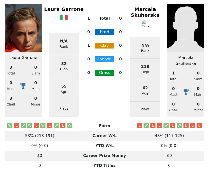 Garrone Skuherska H2h Summary Stats 2nd July 2024