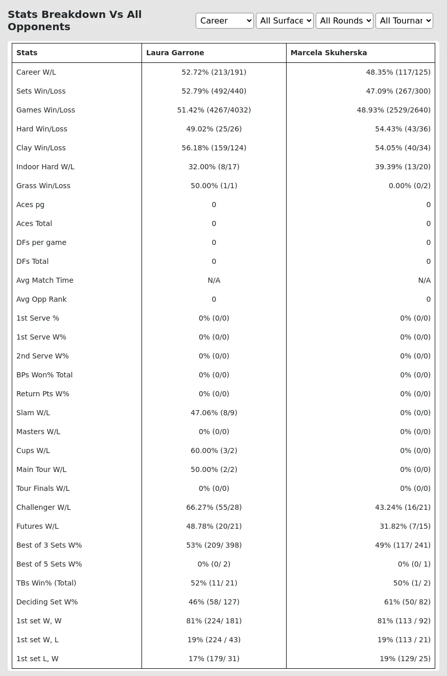 Laura Garrone Marcela Skuherska Prediction Stats 
