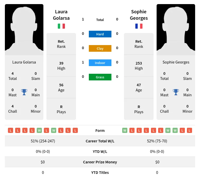 Golarsa Georges H2h Summary Stats 3rd July 2024