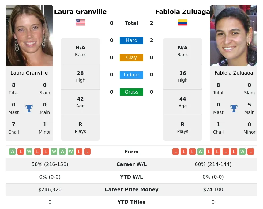 Zuluaga Granville H2h Summary Stats 24th April 2024