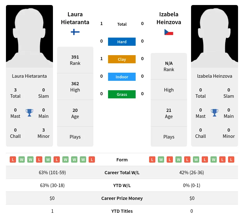 Hietaranta Heinzova H2h Summary Stats 23rd April 2024