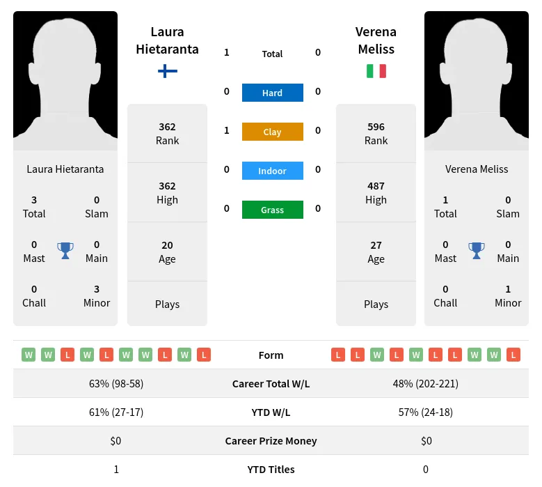 Hietaranta Meliss H2h Summary Stats 19th April 2024