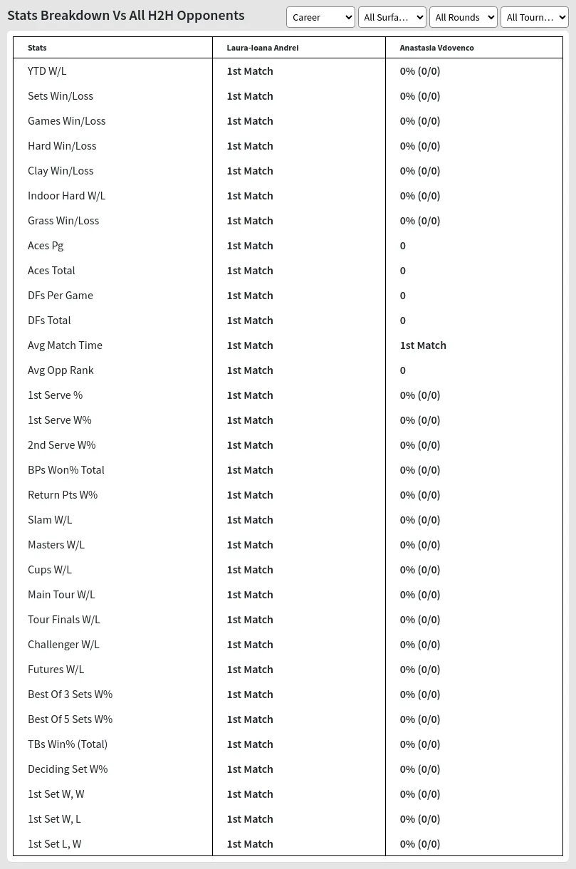 Laura-Ioana Andrei Anastasia Vdovenco Prediction Stats 