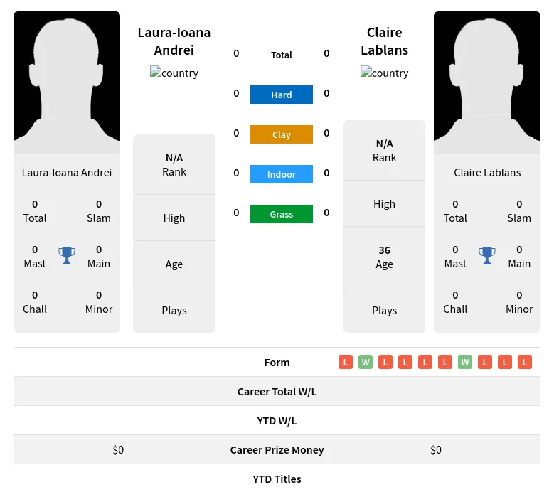 Andrei Lablans H2h Summary Stats 18th April 2024
