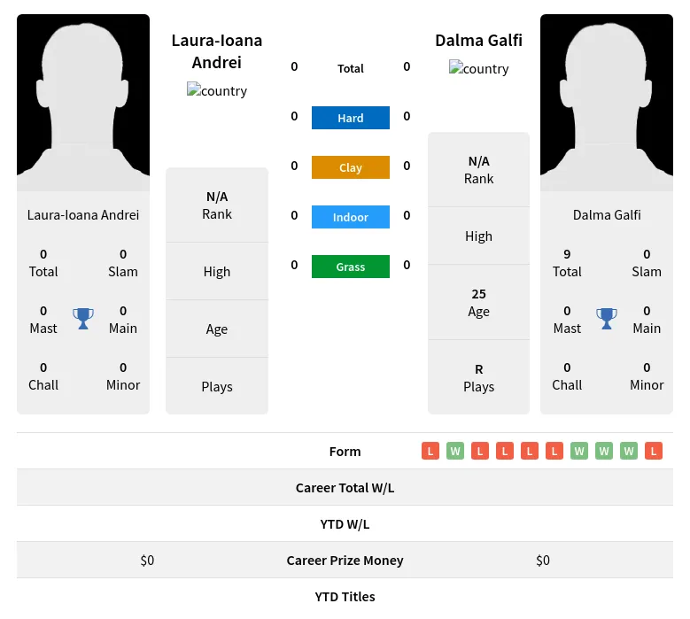 Andrei Galfi H2h Summary Stats 18th April 2024