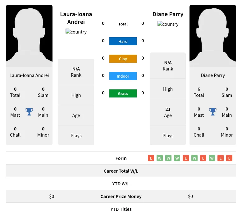 Andrei Parry H2h Summary Stats 19th April 2024