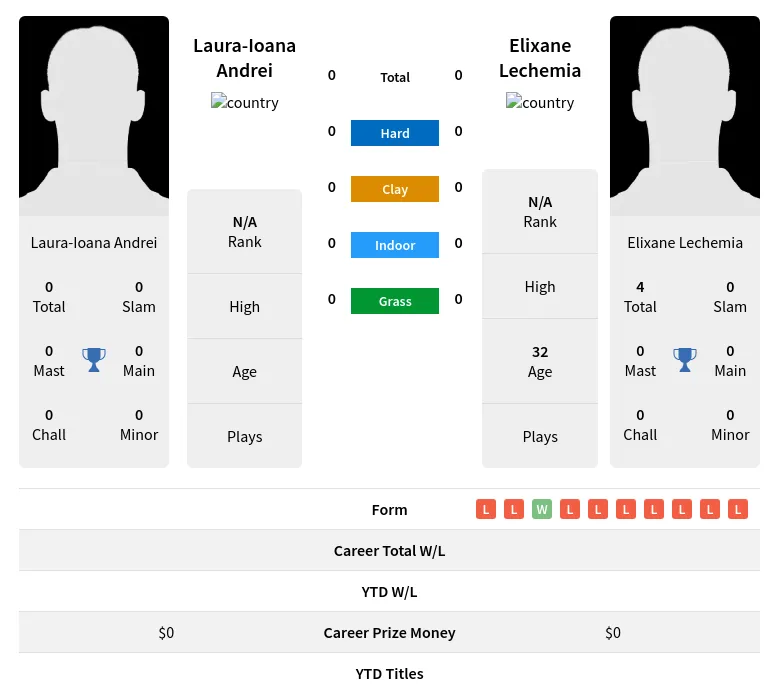 Lechemia Andrei H2h Summary Stats 19th April 2024