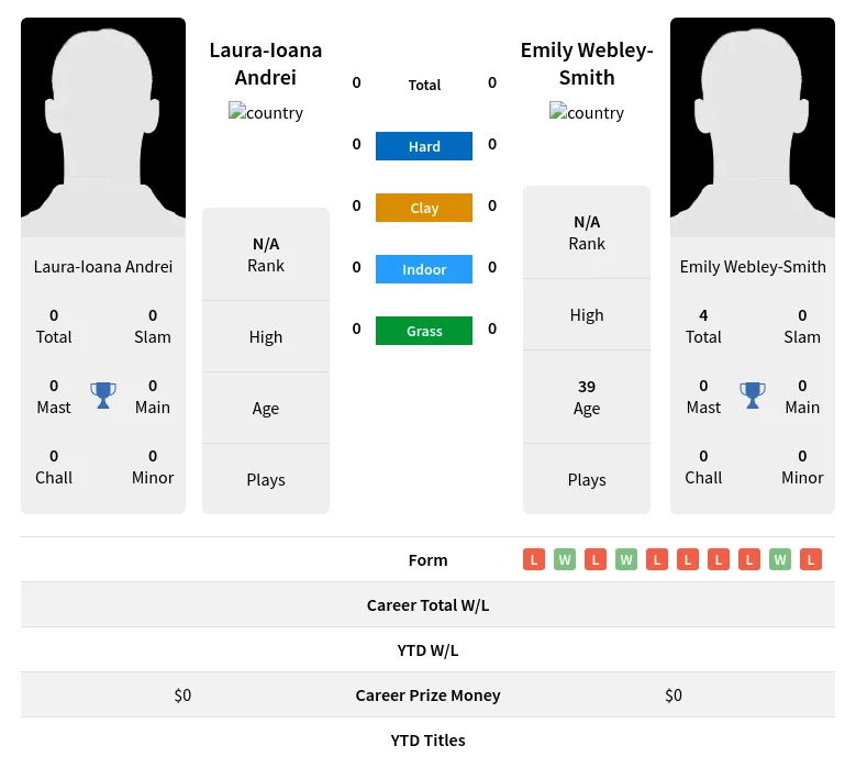 Andrei Webley-Smith H2h Summary Stats 19th April 2024