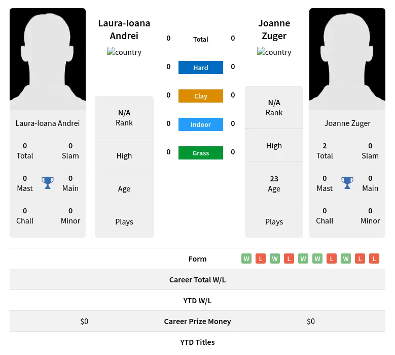 Andrei Zuger H2h Summary Stats 19th April 2024