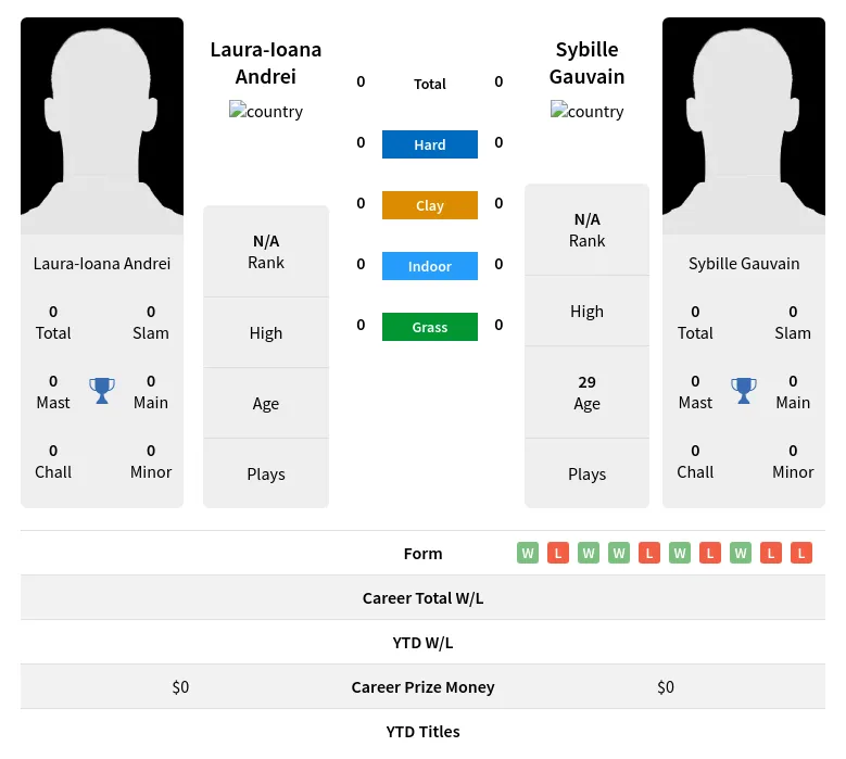 Andrei Gauvain H2h Summary Stats 17th April 2024