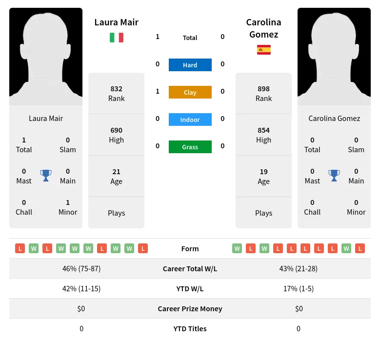 Mair Gomez H2h Summary Stats 4th July 2024