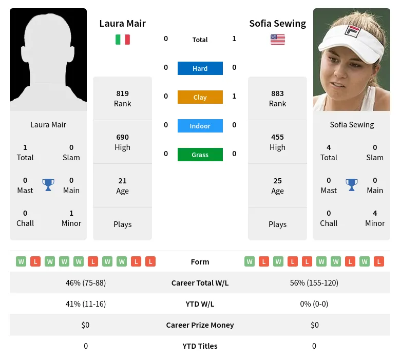 Sewing Mair H2h Summary Stats 24th April 2024