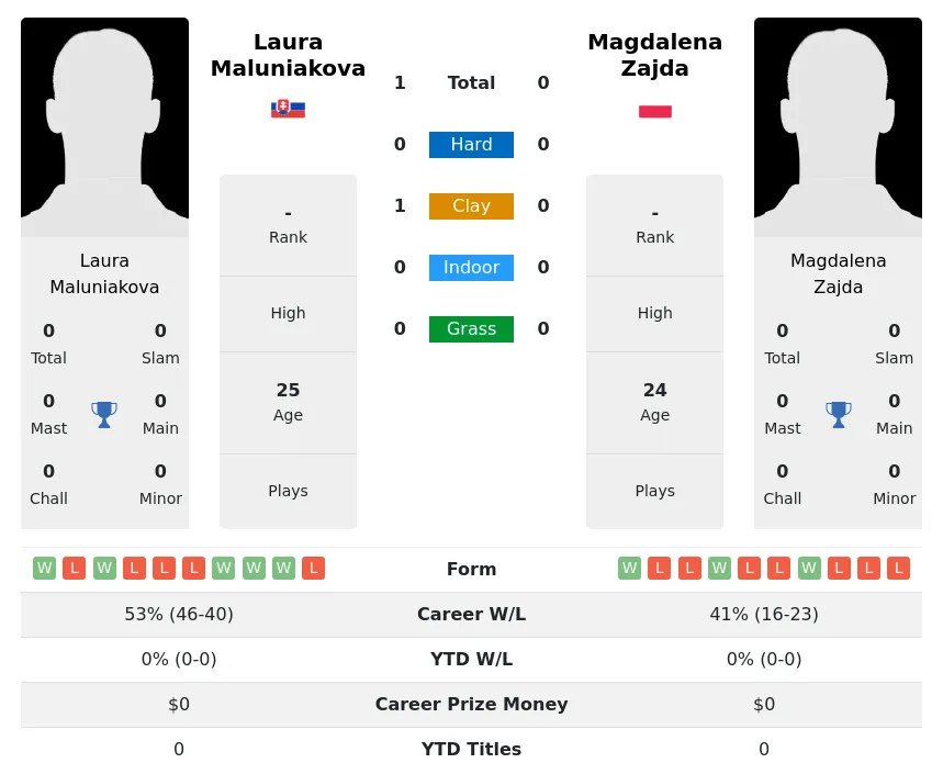 Maluniakova Zajda H2h Summary Stats 18th April 2024