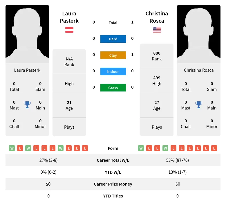 Rosca Pasterk H2h Summary Stats 17th April 2024