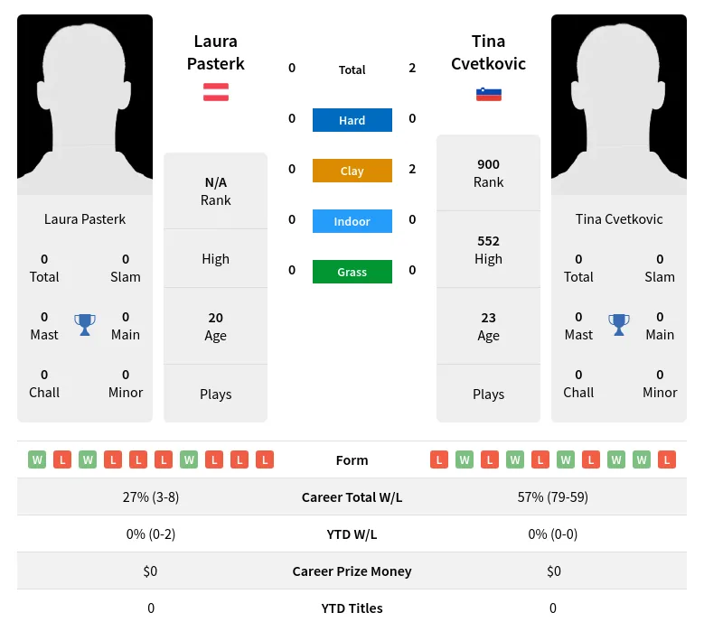 Cvetkovic Pasterk H2h Summary Stats 19th April 2024