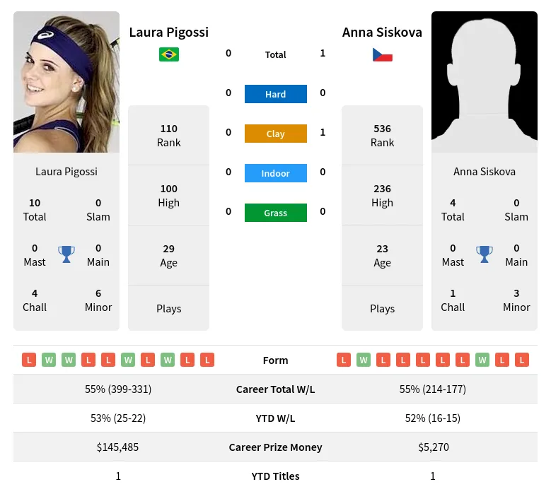 Siskova Pigossi H2h Summary Stats 19th April 2024