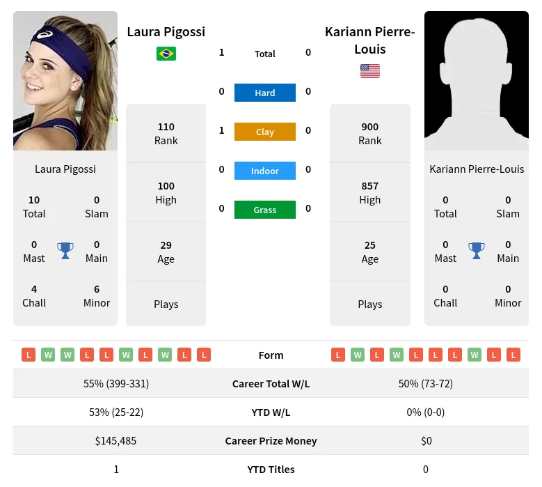 Pigossi Pierre-Louis H2h Summary Stats 16th June 2024