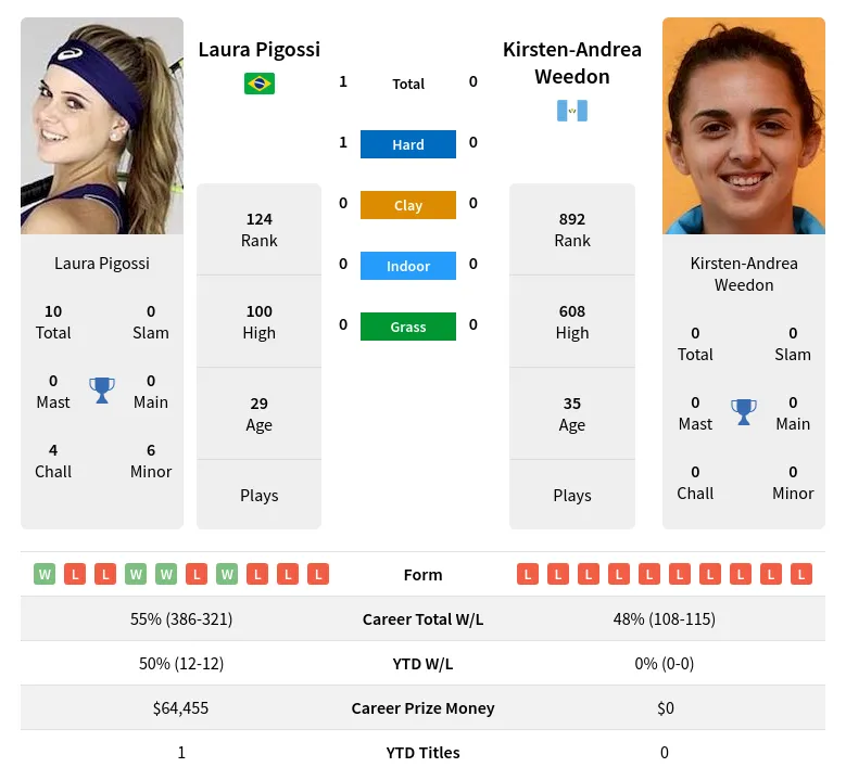 Pigossi Weedon H2h Summary Stats 23rd April 2024