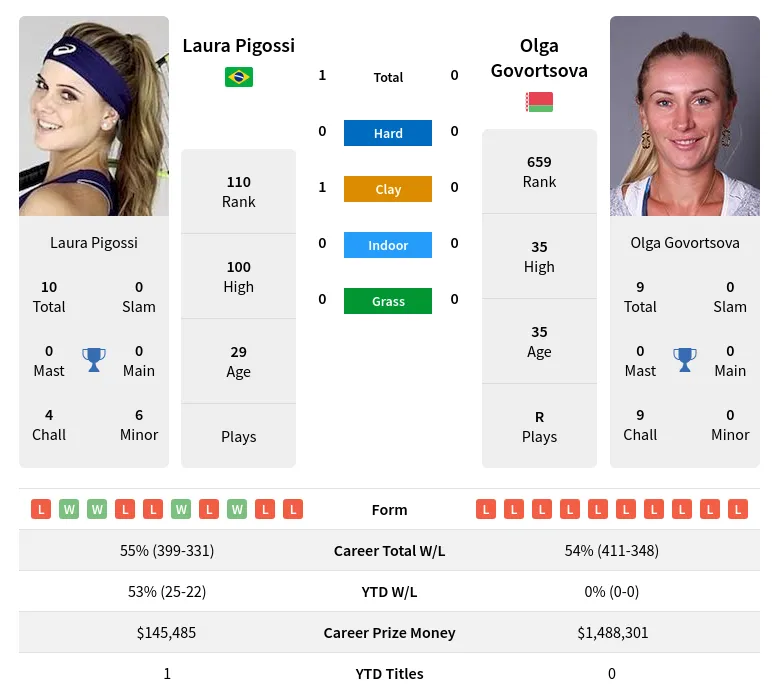 Pigossi Govortsova H2h Summary Stats 16th May 2024