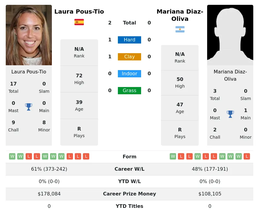 Pous-Tio Diaz-Oliva H2h Summary Stats 28th March 2024
