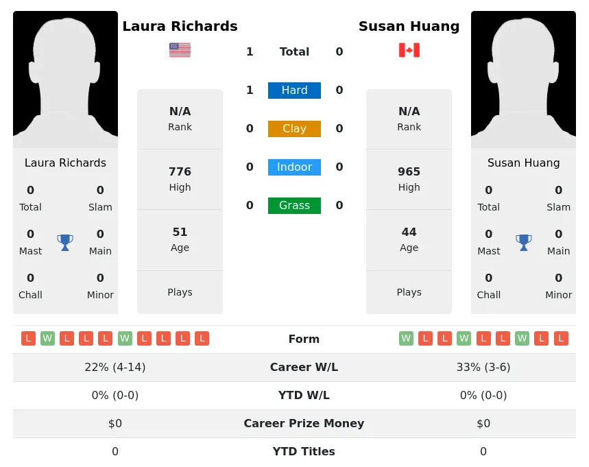 Richards Huang H2h Summary Stats 1st July 2024