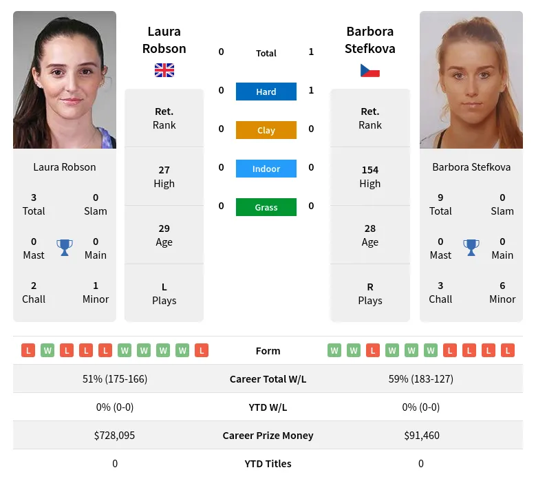 Stefkova Robson H2h Summary Stats 19th April 2024