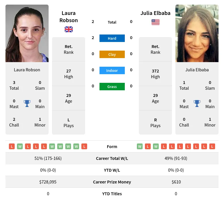 Robson Elbaba H2h Summary Stats 24th April 2024