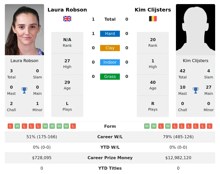 Robson Clijsters H2h Summary Stats 16th May 2024