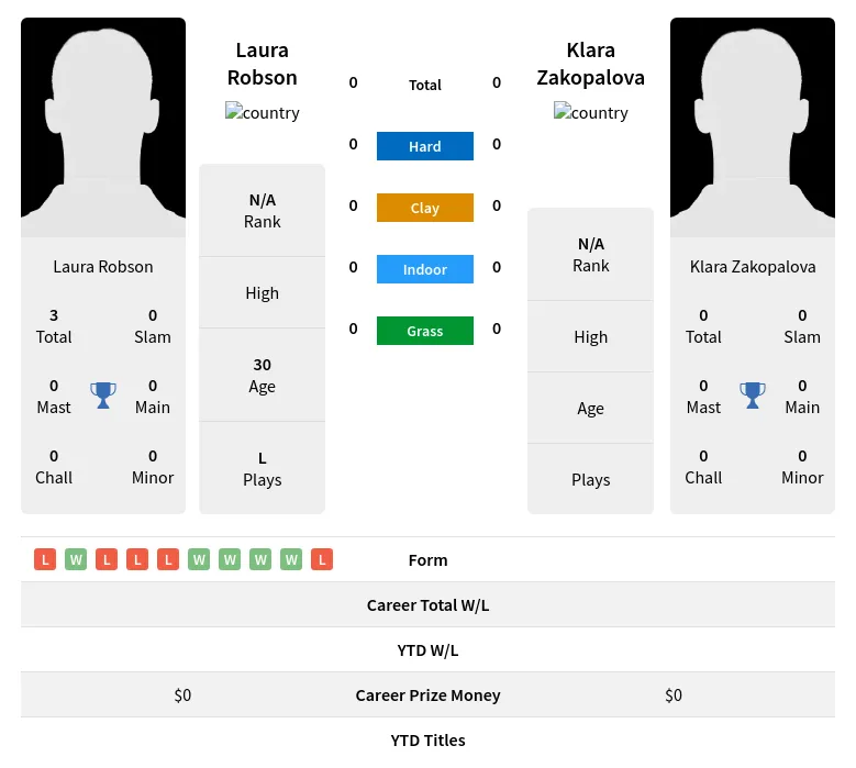 Robson Zakopalova H2h Summary Stats 23rd April 2024