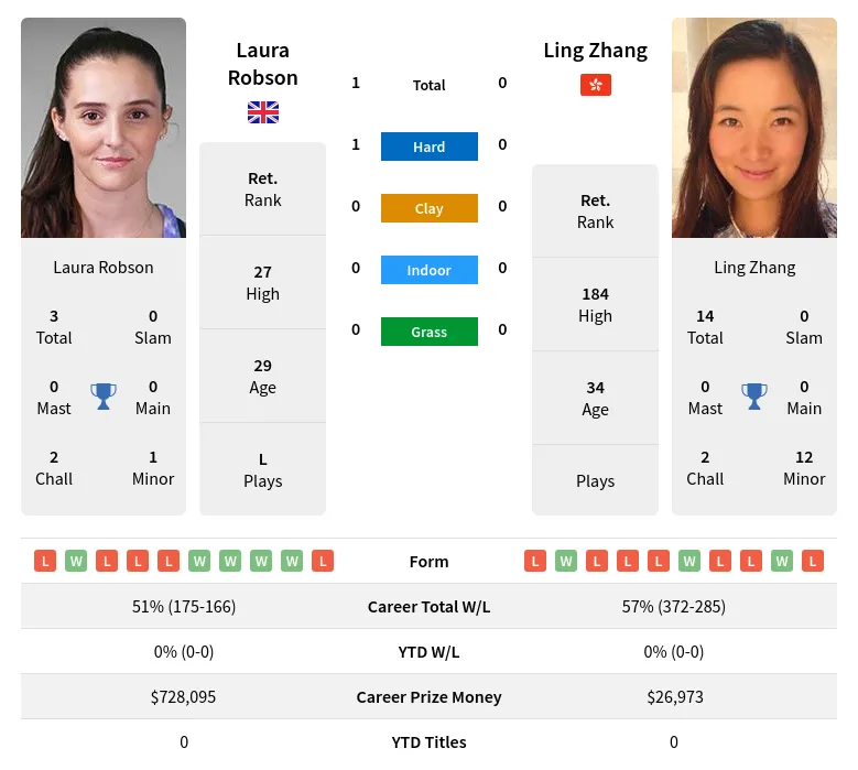Robson Zhang H2h Summary Stats 23rd April 2024