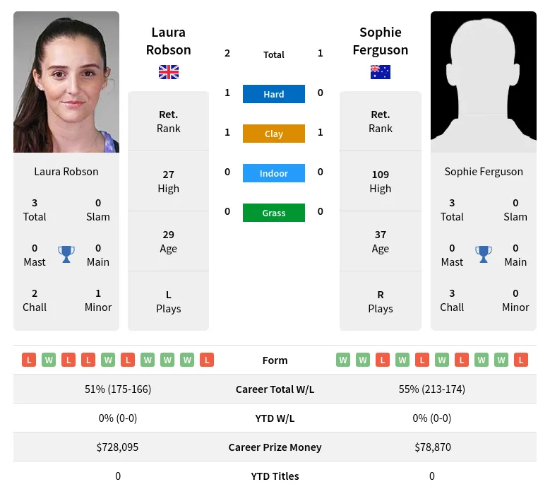 Robson Ferguson H2h Summary Stats 27th June 2024