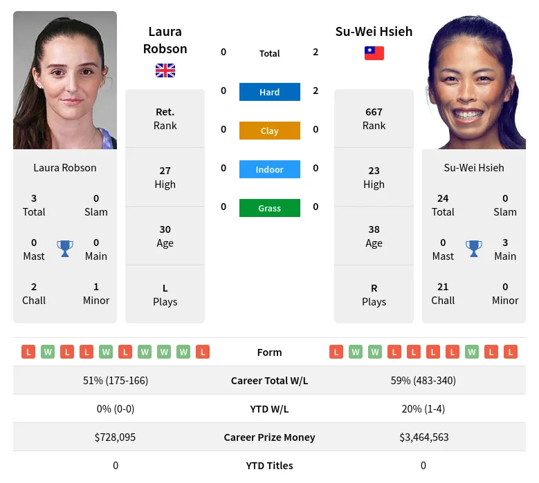 Hsieh Robson H2h Summary Stats 29th June 2024
