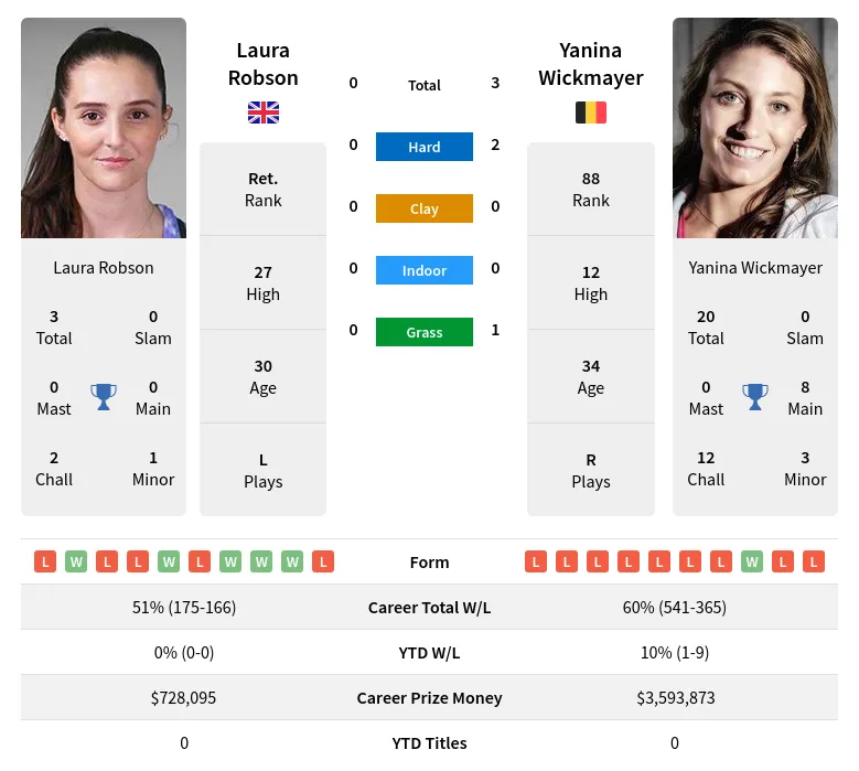 Robson Wickmayer H2h Summary Stats 16th April 2024