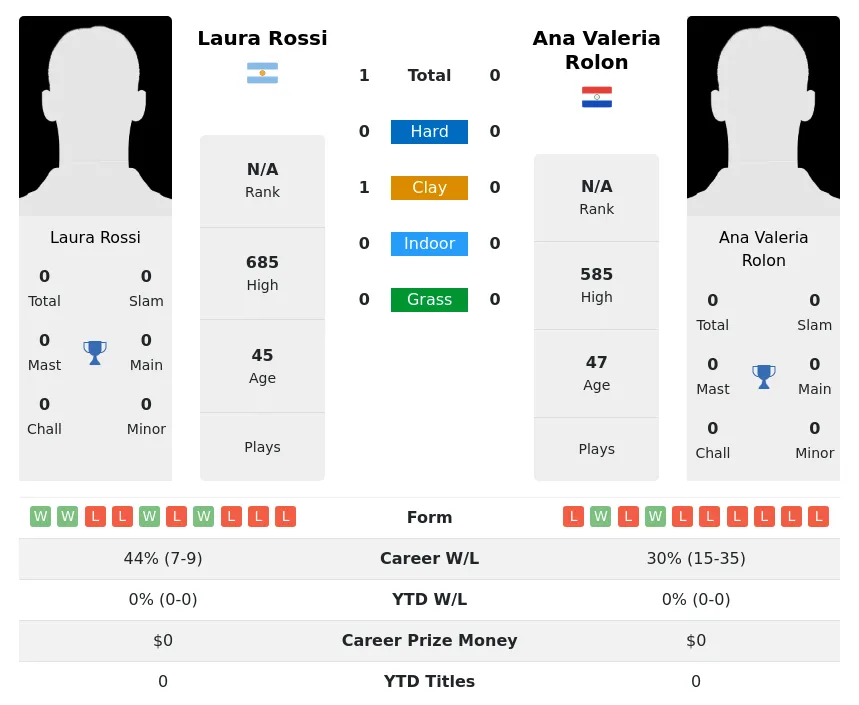 Rossi Rolon H2h Summary Stats 4th July 2024