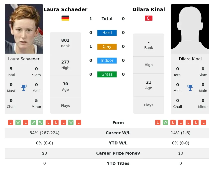 Schaeder Kinal H2h Summary Stats 28th March 2024