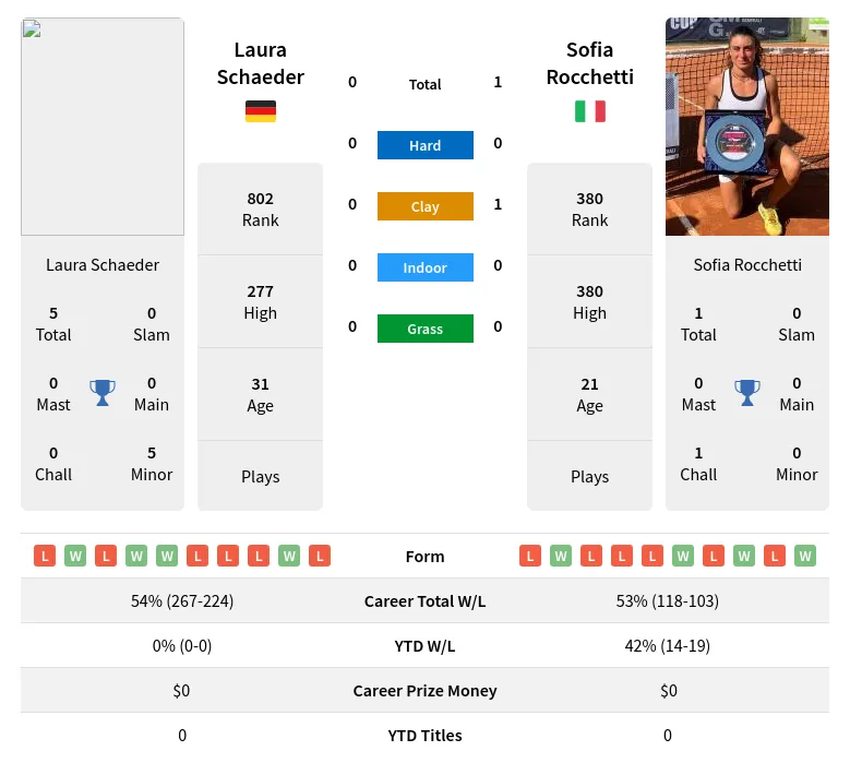 Rocchetti Schaeder H2h Summary Stats 24th April 2024