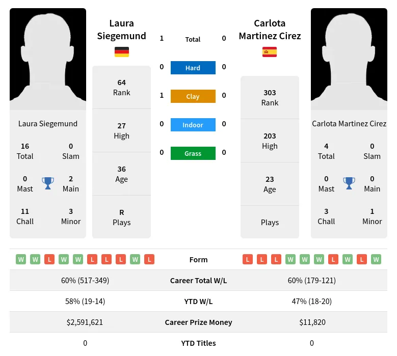 Siegemund Cirez H2h Summary Stats 3rd July 2024