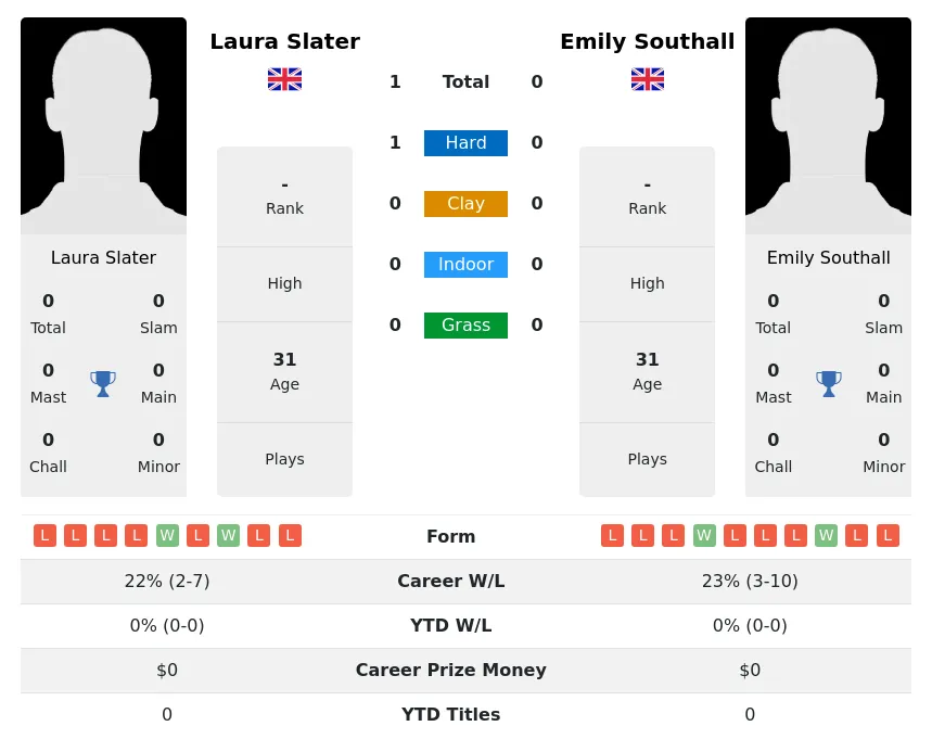 Slater Southall H2h Summary Stats 19th April 2024