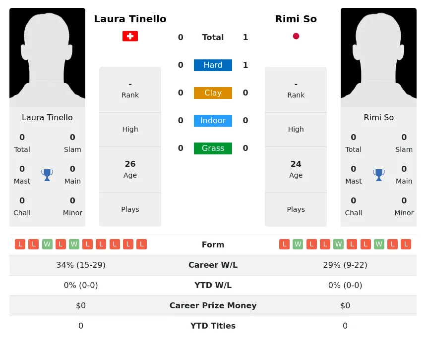 So Tinello H2h Summary Stats 4th July 2024