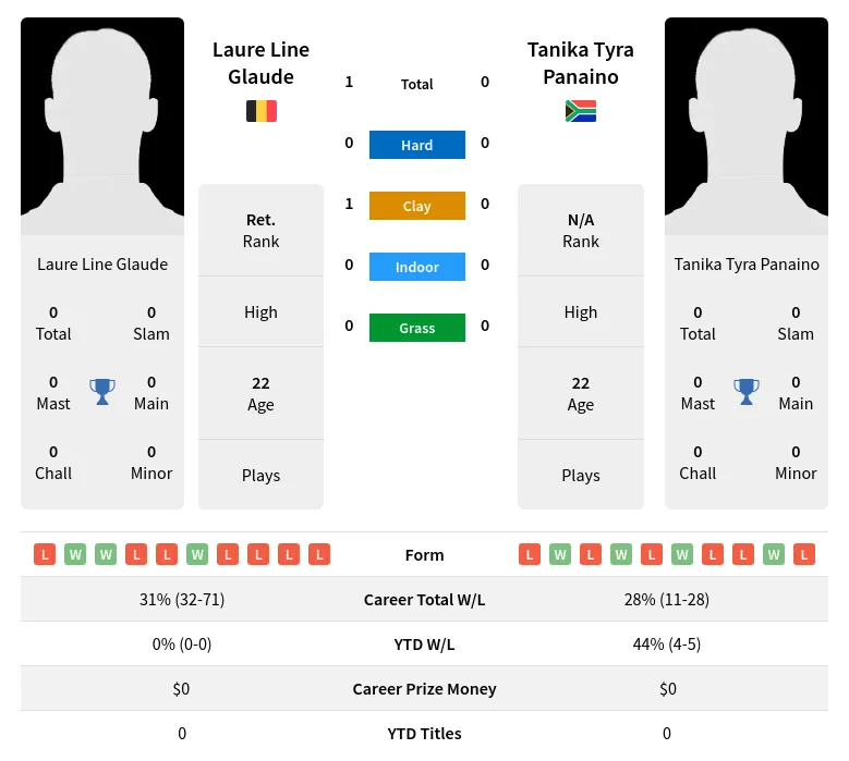 Glaude Panaino H2h Summary Stats 19th April 2024