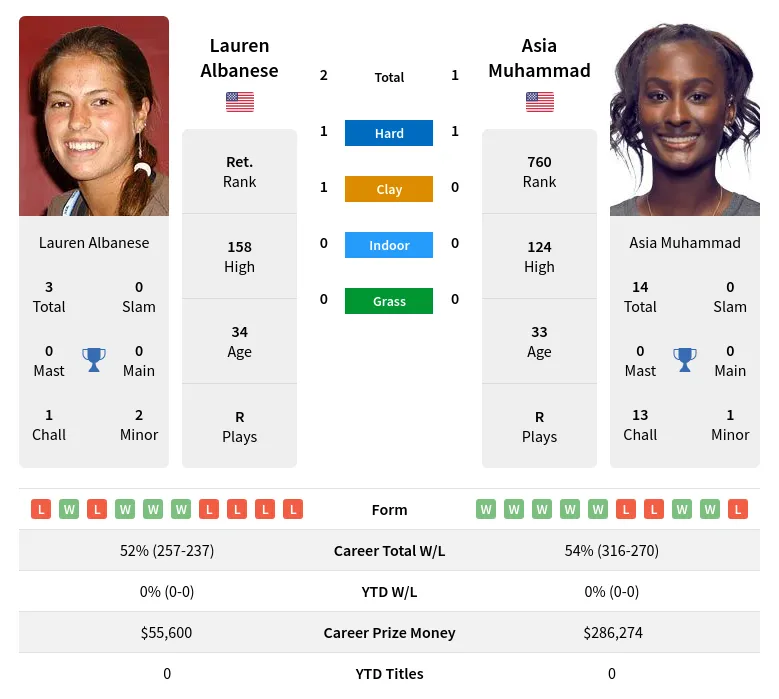 Albanese Muhammad H2h Summary Stats 19th April 2024